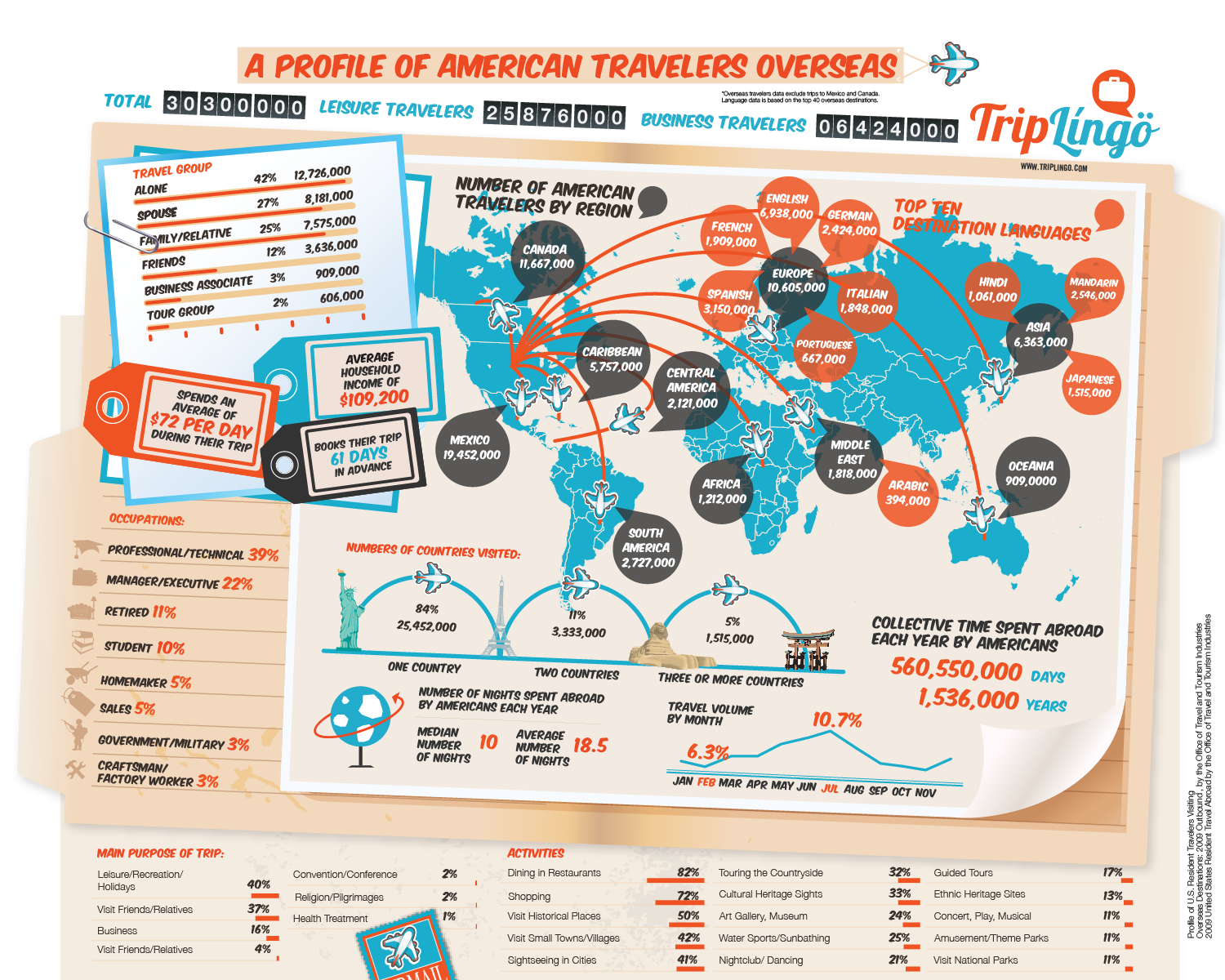 TripLingo travel infographic. Content and social material were part of how a small company stayed visible, not a separate marketing stream.